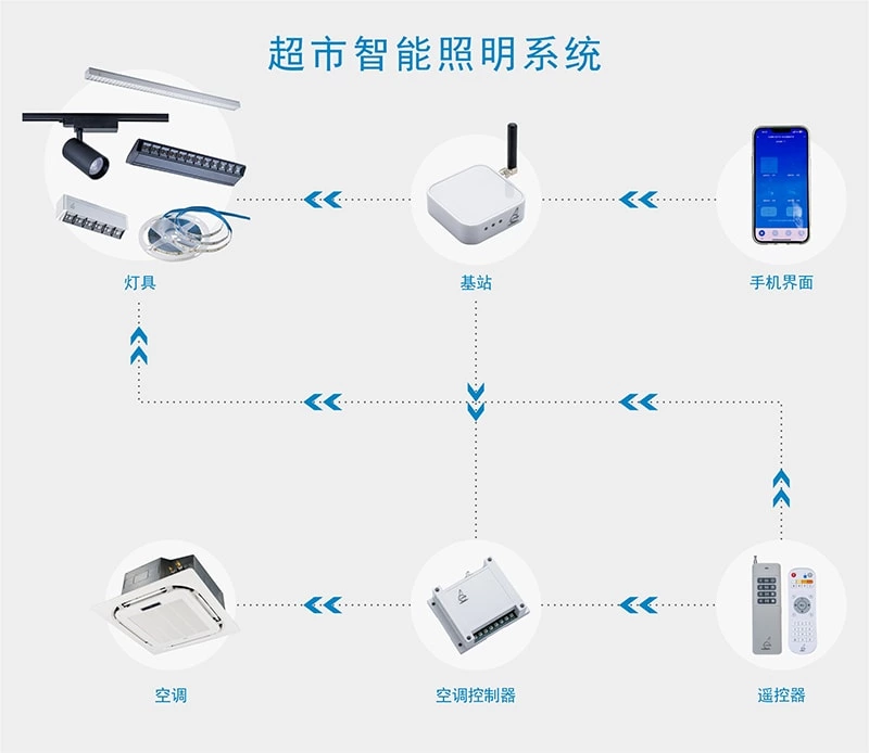 If the lighting in the fruit section is good, you won't have to worry about sales.
